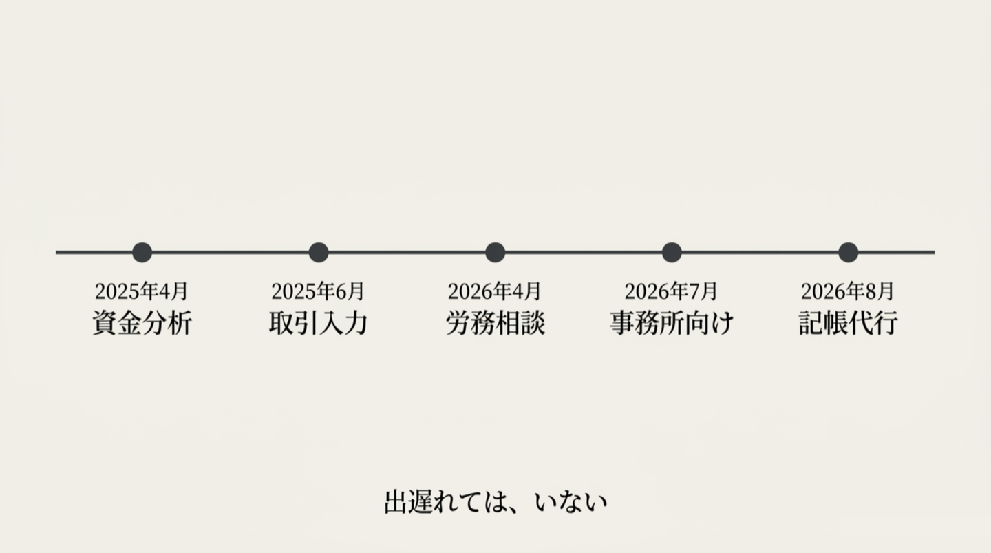 弥生のAI発表を並べた年表。2025年4月 資金分析、2025年6月 取引入力、2026年4月 労務相談、2026年7月 事務所向け、2026年8月 記帳代行。下に「出遅れては、いない」