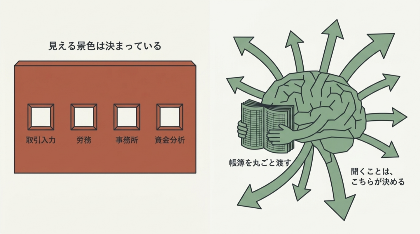 左は赤い壁に開いた4つの小窓（取引入力・労務・事務所・資金分析）で「見える景色は決まっている」、右は帳簿を丸ごと抱えた脳から矢印が八方へ伸びて「聞くことは、こちらが決める」