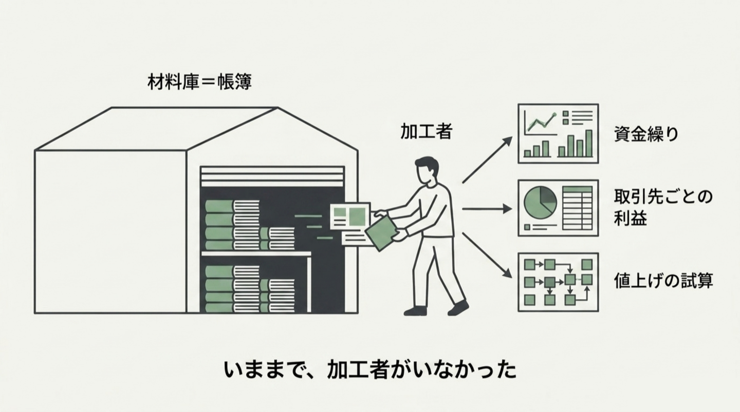 材料庫＝帳簿の倉庫から書類を取り出した加工者が、資金繰り・取引先ごとの利益・値上げの試算に組み上げる流れ図。下に「いままで、加工者がいなかった」