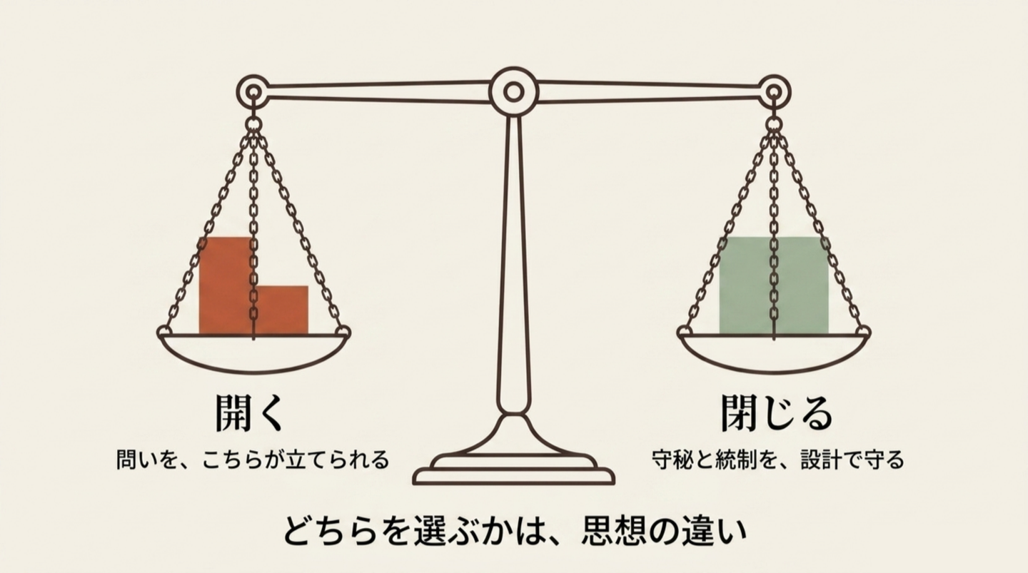 天秤の図。左の皿に「開く（問いを、こちらが立てられる）」、右の皿に「閉じる（守秘と統制を、設計で守る）」。下に「どちらを選ぶかは、思想の違い」