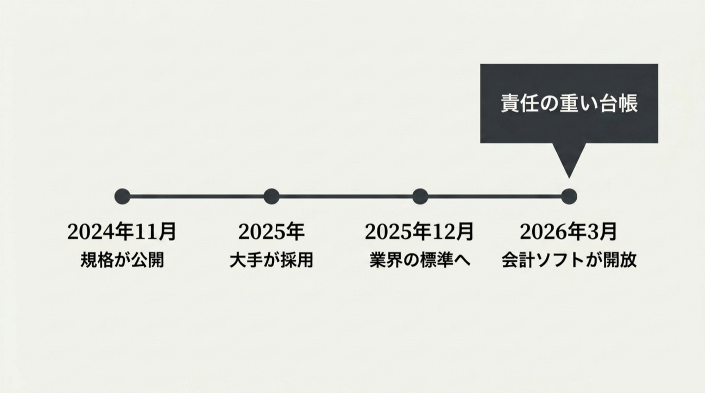 規格の年表。2024年11月 規格が公開、2025年 大手が採用、2025年12月 業界の標準へ、2026年3月 会計ソフトが開放。最後の点に「責任の重い台帳」の吹き出し