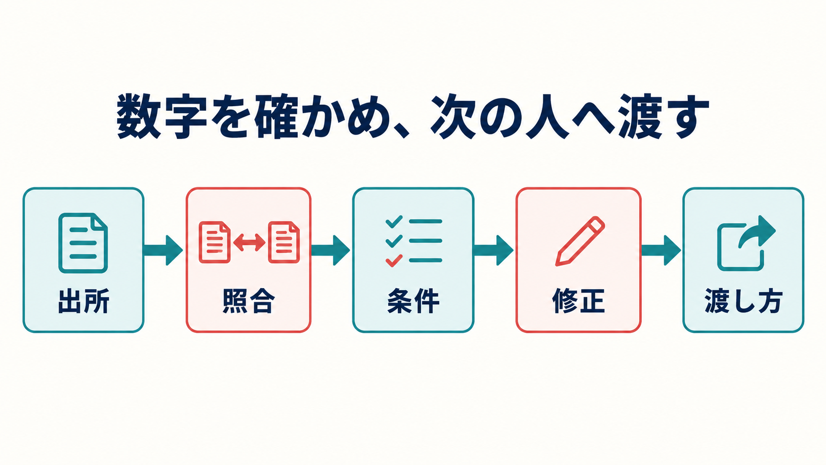 図1。数字を確かめ、次の人へ渡す