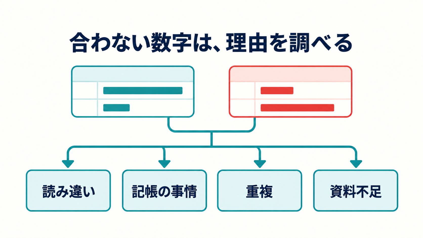 図4。合わない数字は、理由を調べる