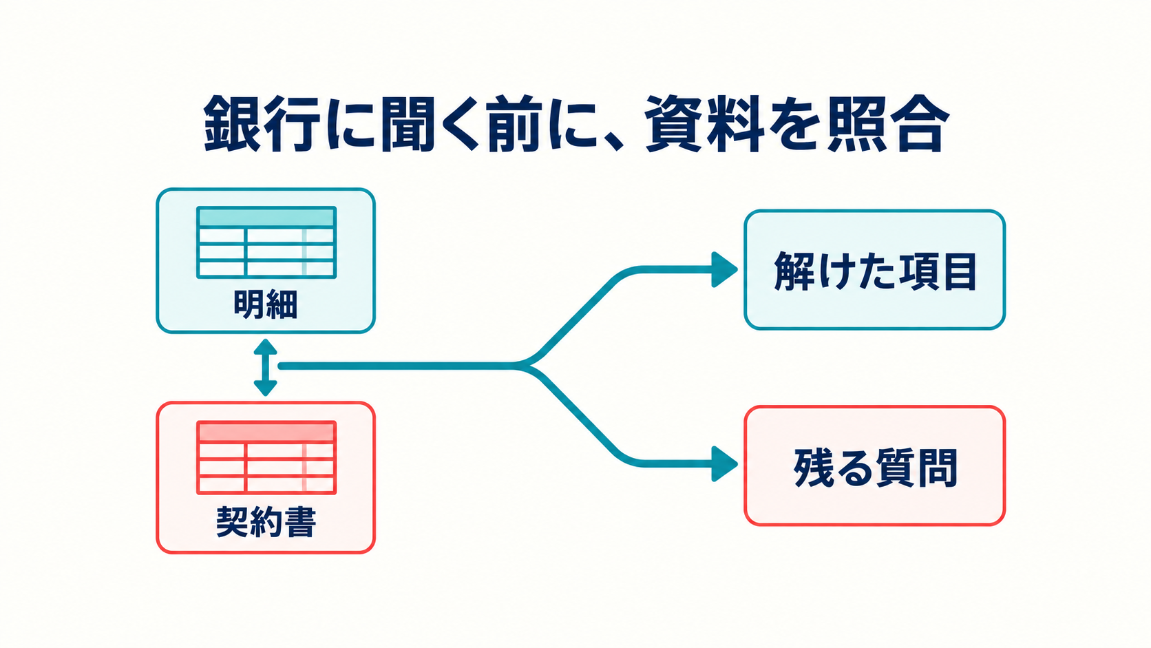 図5。銀行に聞く前に、資料を照合