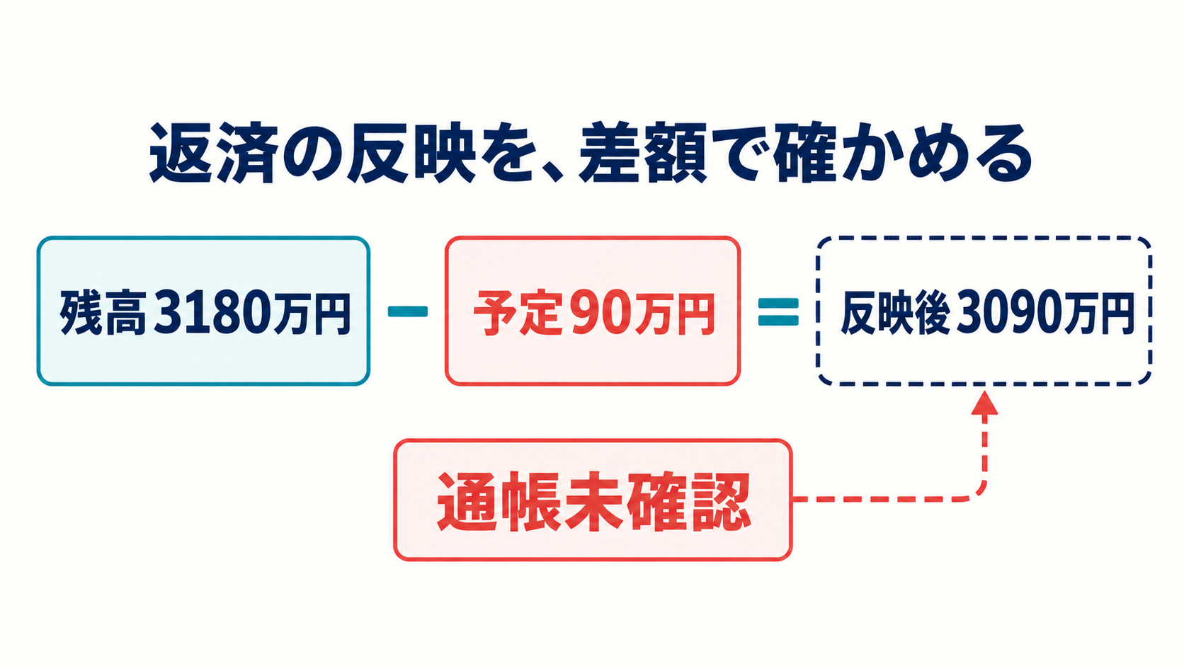 図6。返済の反映を、差額で確かめる