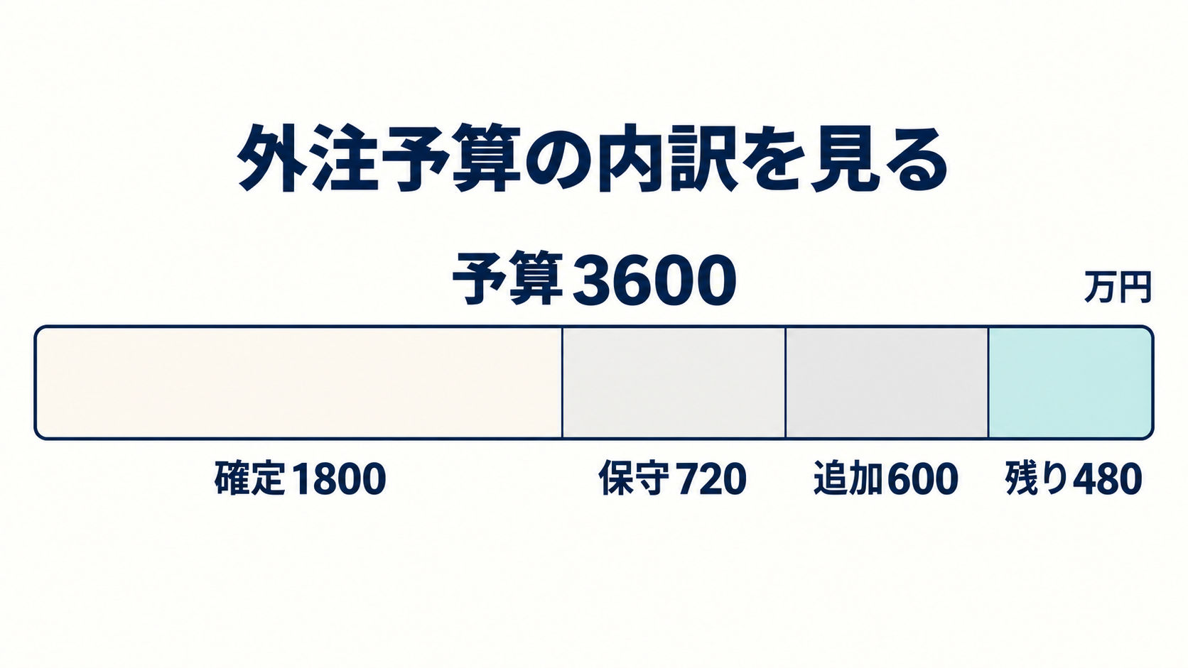 図7。外注予算の内訳を見る