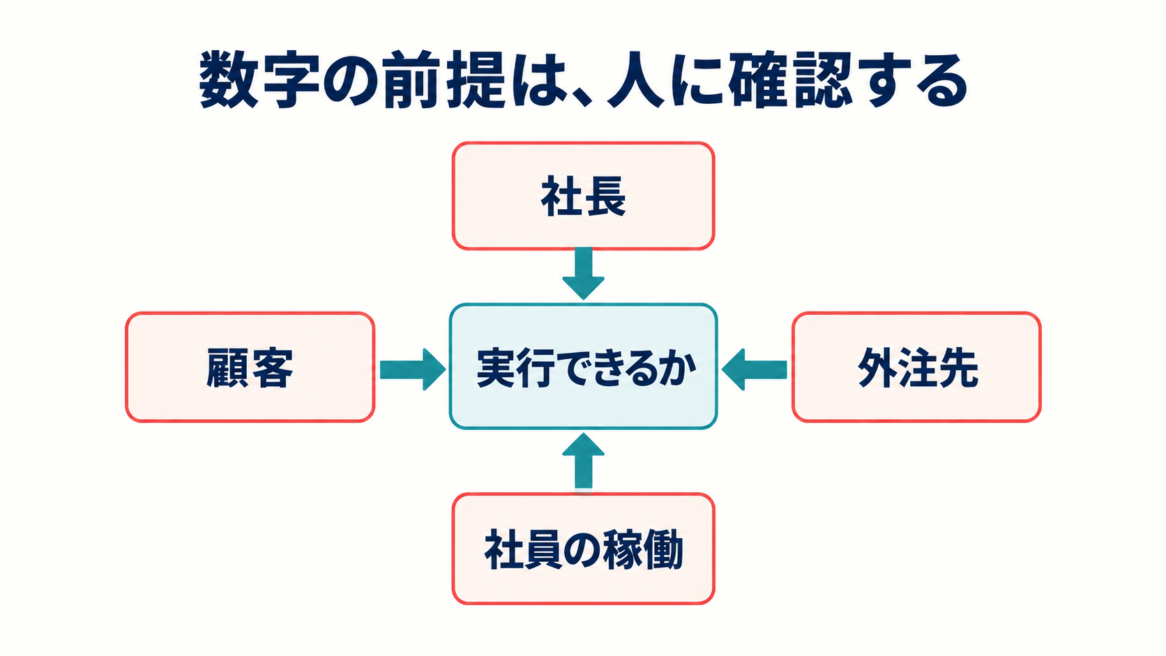図8。数字の前提は、人に確認する