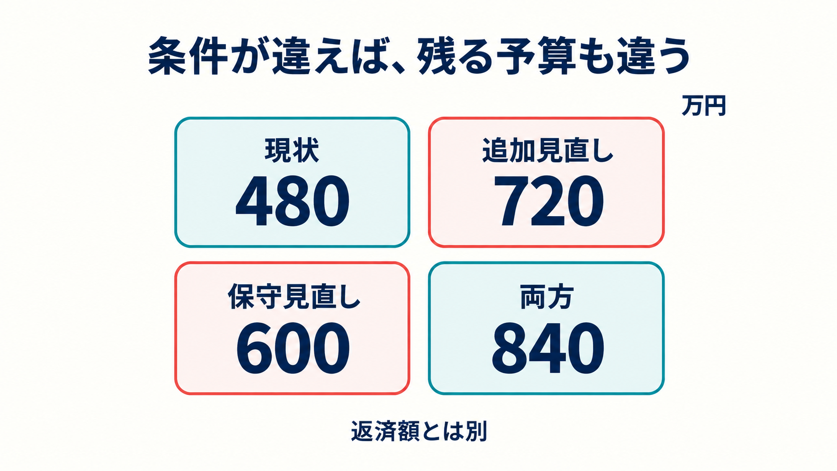 図9。条件が違えば、残る予算も違う