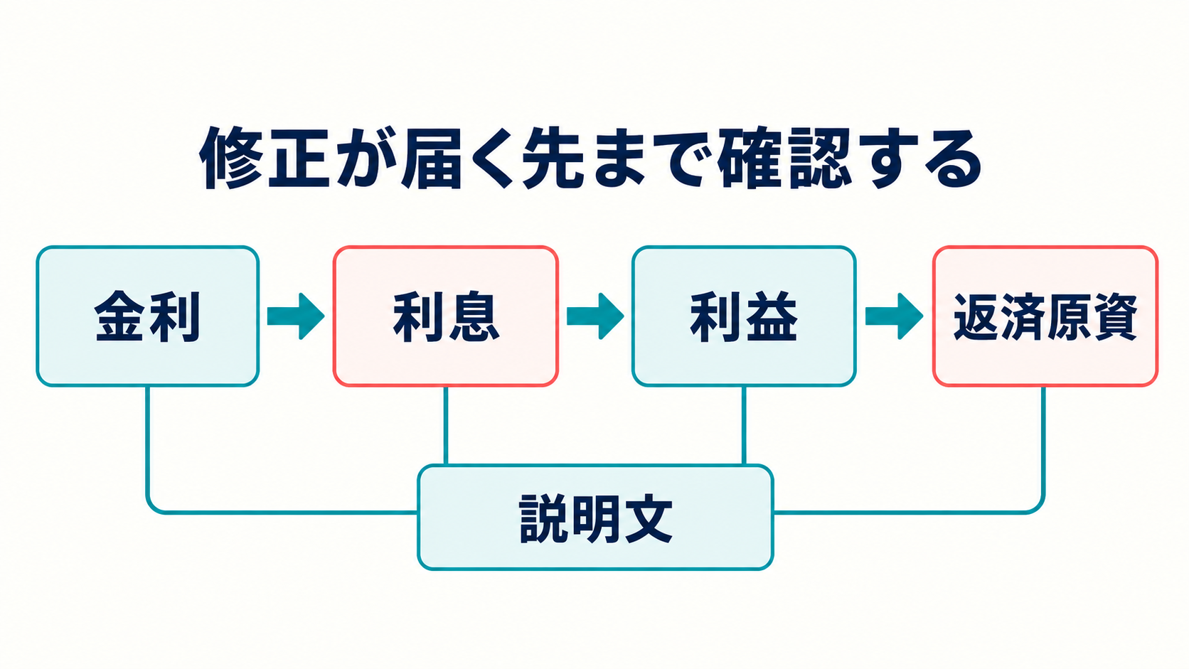 図10。修正が届く先まで確認する