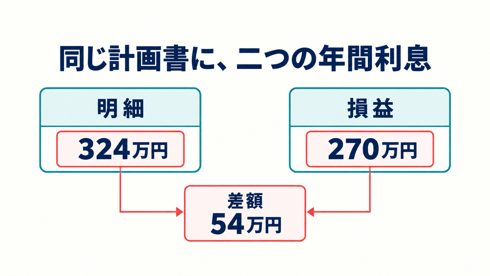 図11。同じ計画書に、二つの年間利息