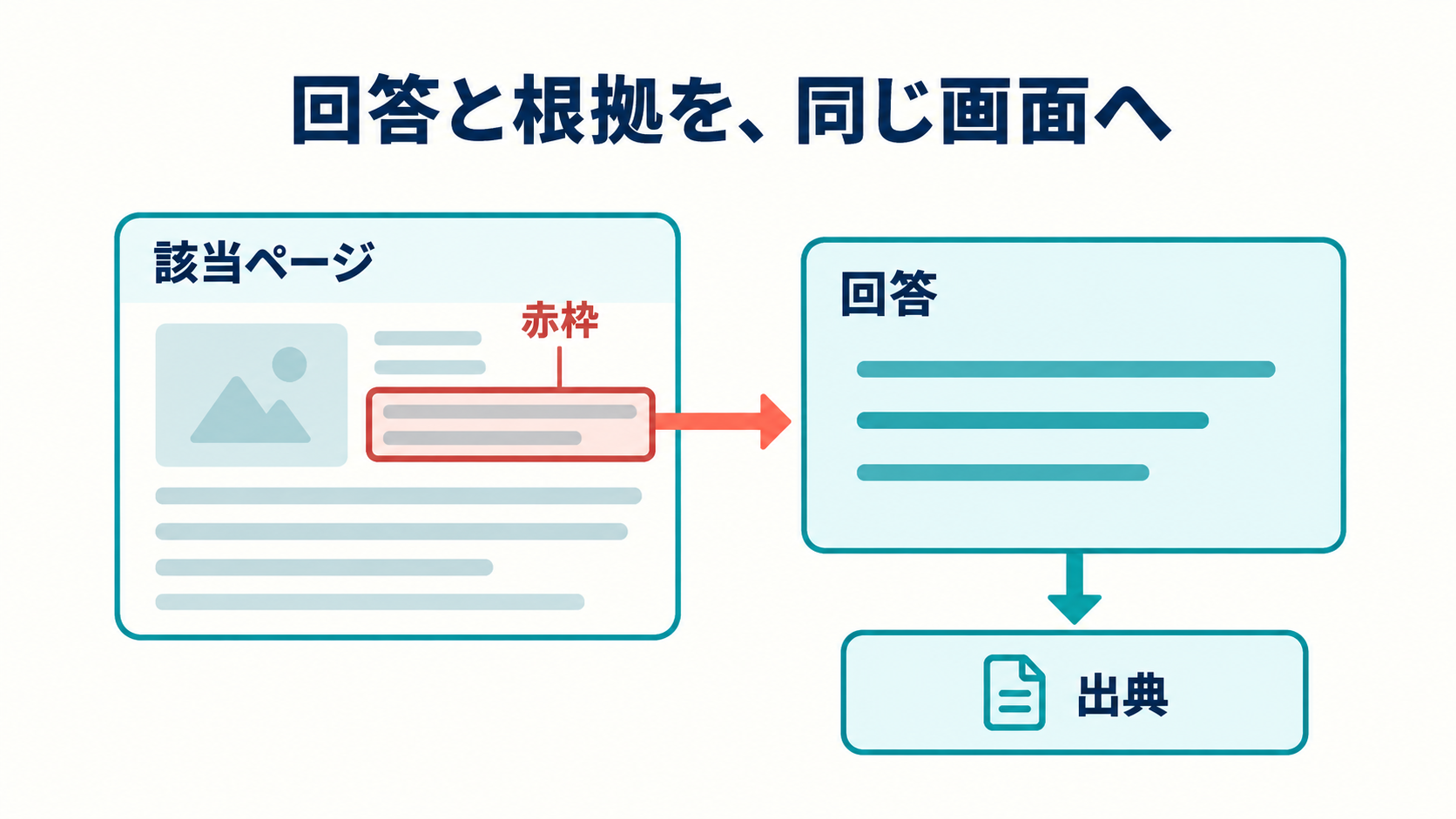 図13。回答と根拠を、同じ画面へ