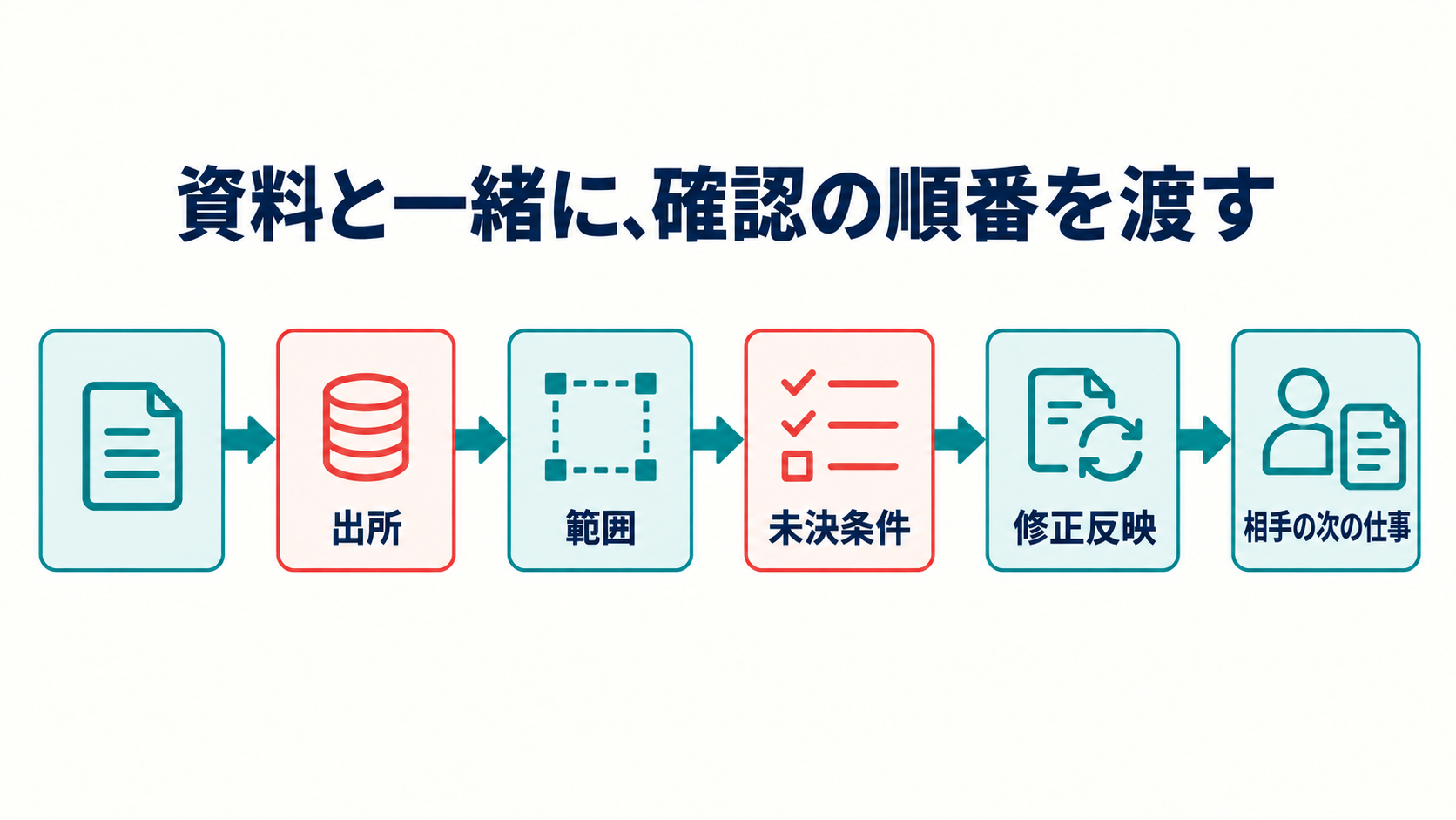 図17。資料と一緒に、確認の順番を渡す