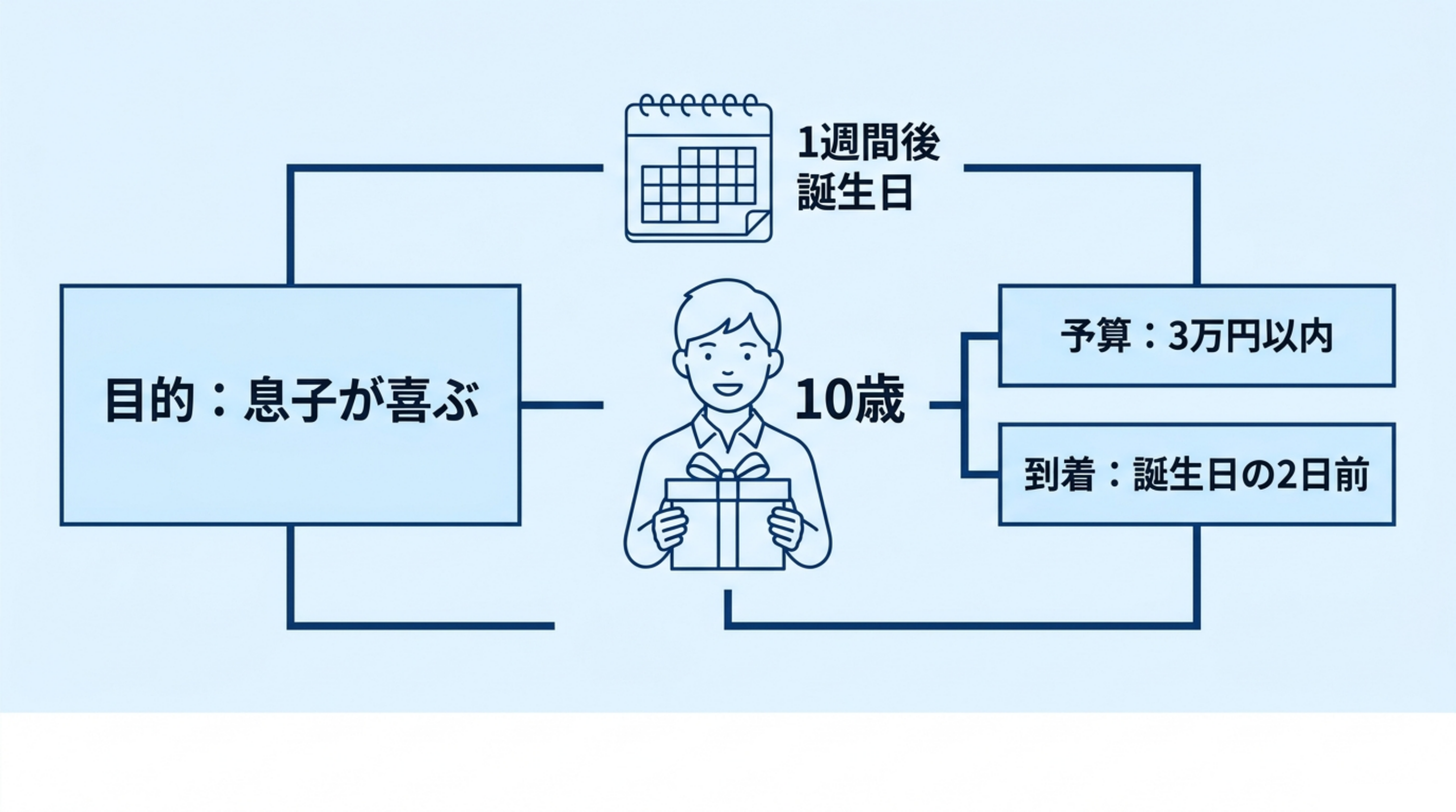 息子の誕生日プレゼントを選ぶために、目的、事実、条件、確認することを分けた図