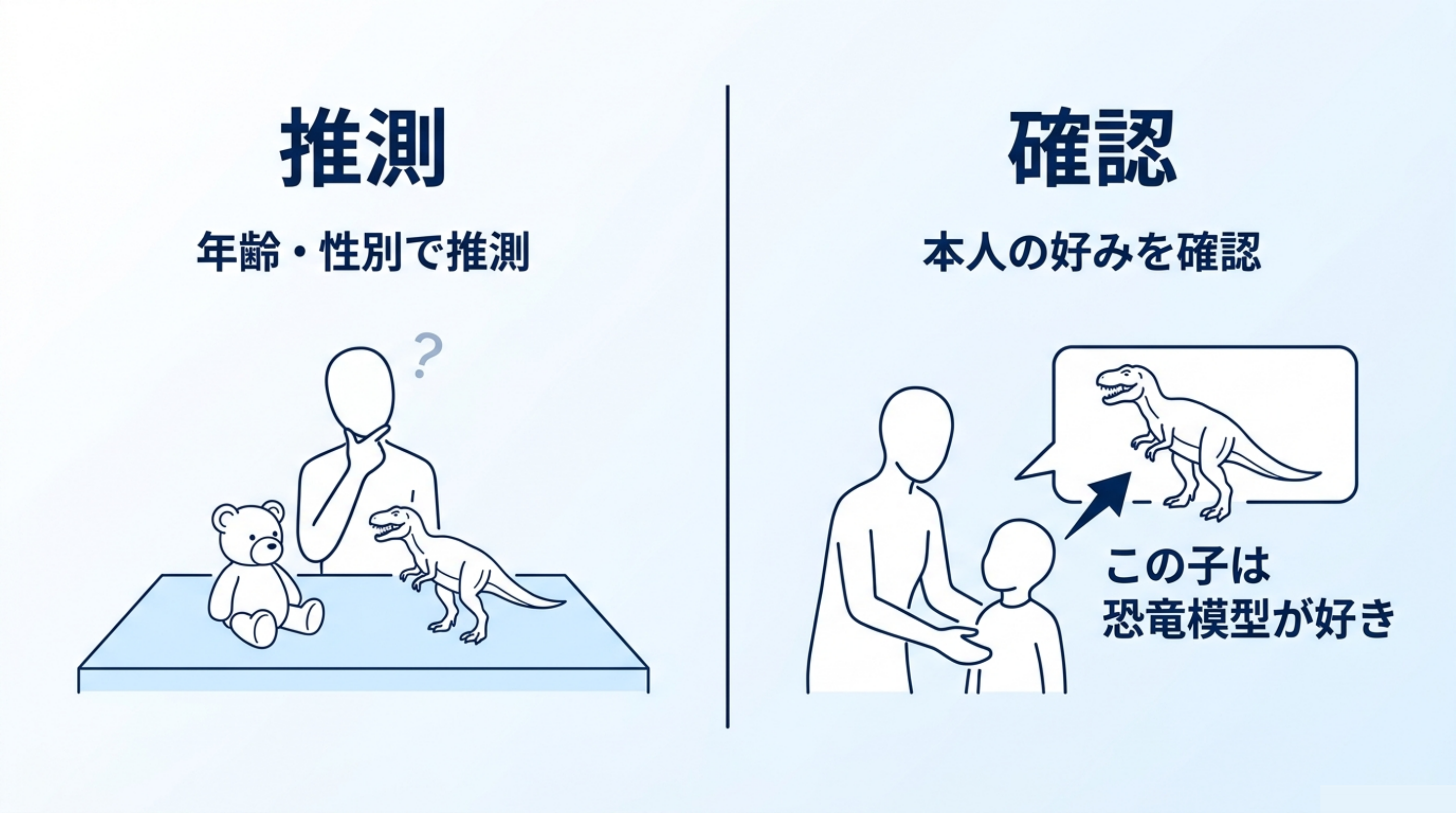 キティちゃんを外す判断で、確認した事実と推測を分ける図