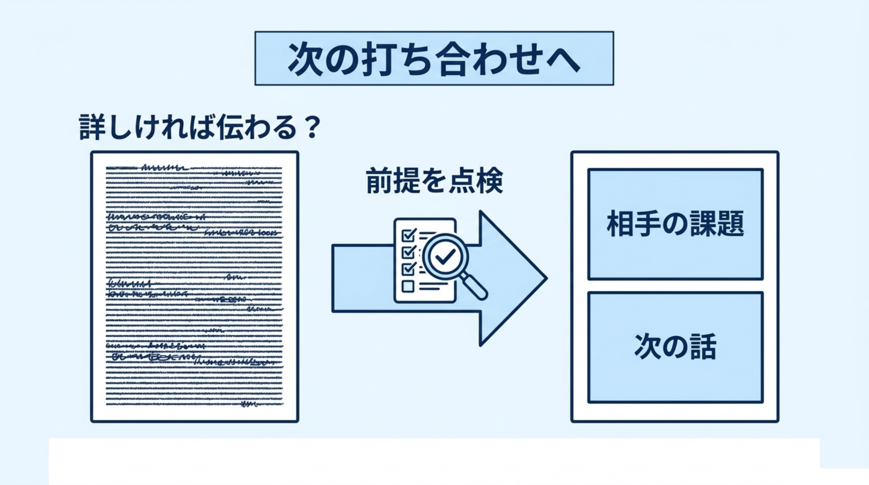 営業資料を作る場面で、目的と前提のずれを点検する図