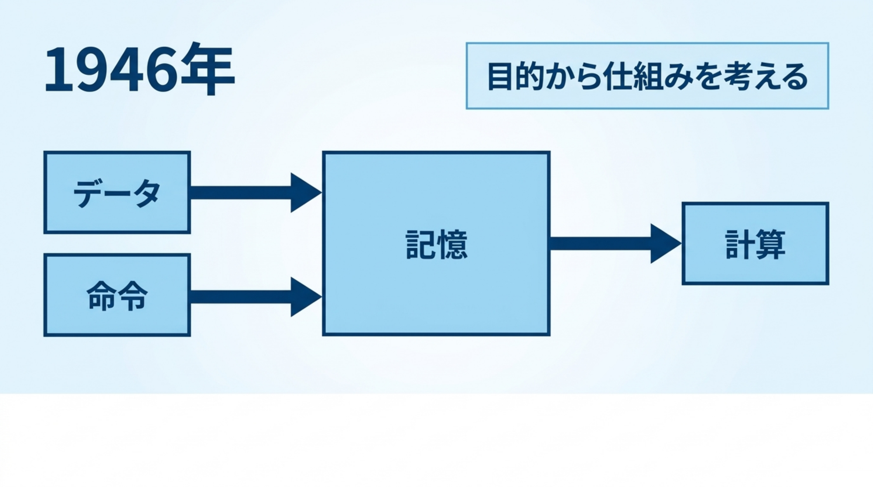 1946年の共同報告を手がかりにした概念図。データと命令を記憶する仕組み