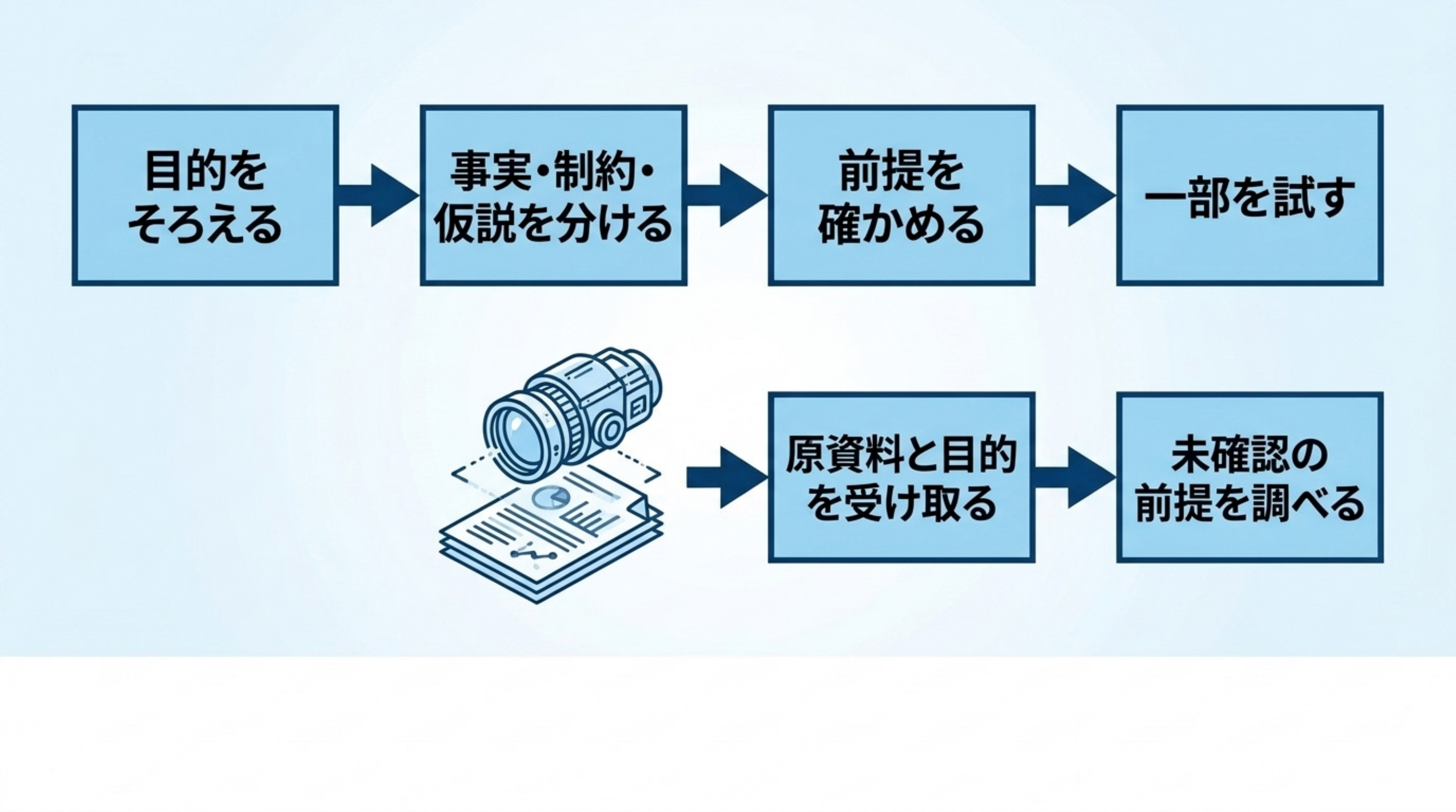目的の共有、事実・制約・仮説の整理、前提の点検、部分試作。別のAIには原資料を渡す