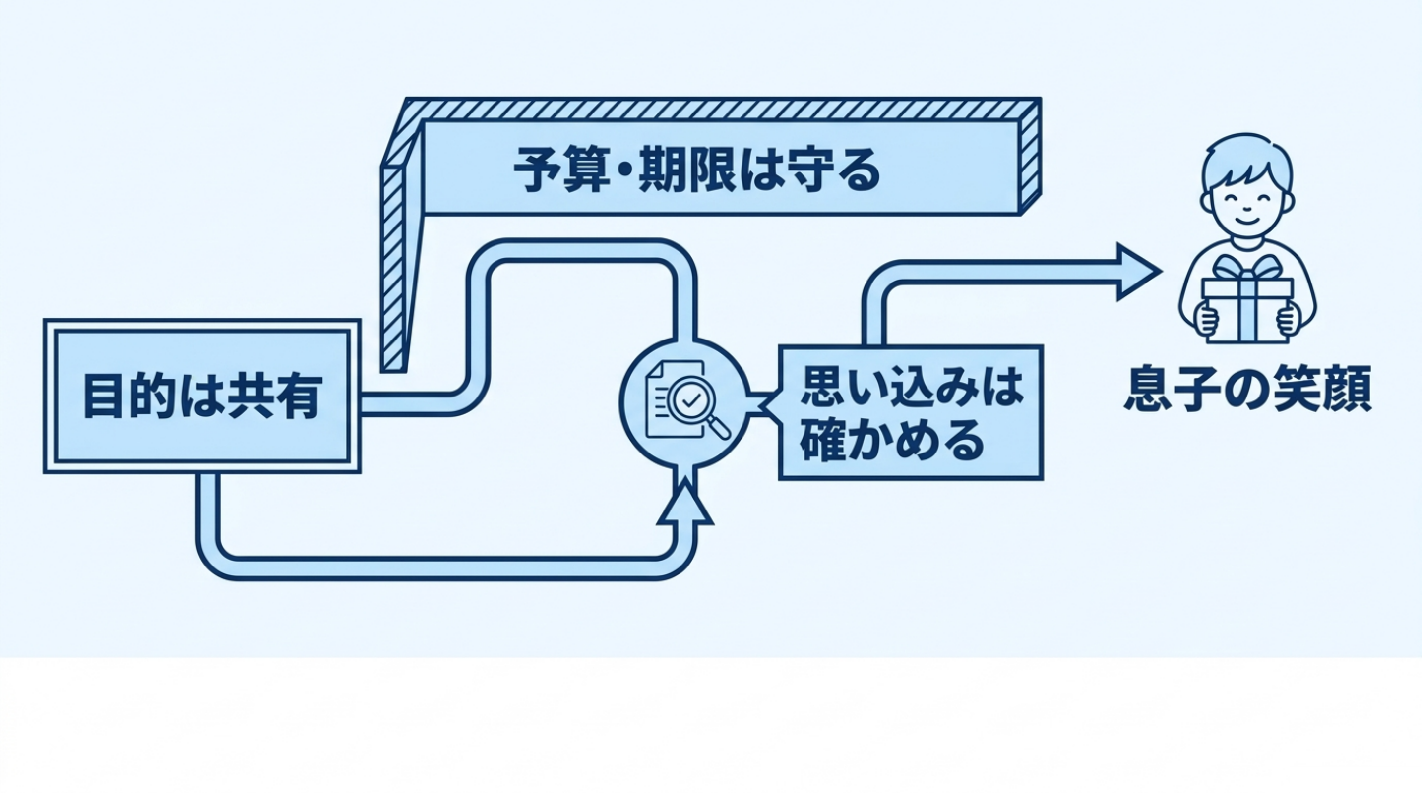 目的地は共有し、道順として置いた前提を確かめ直す図