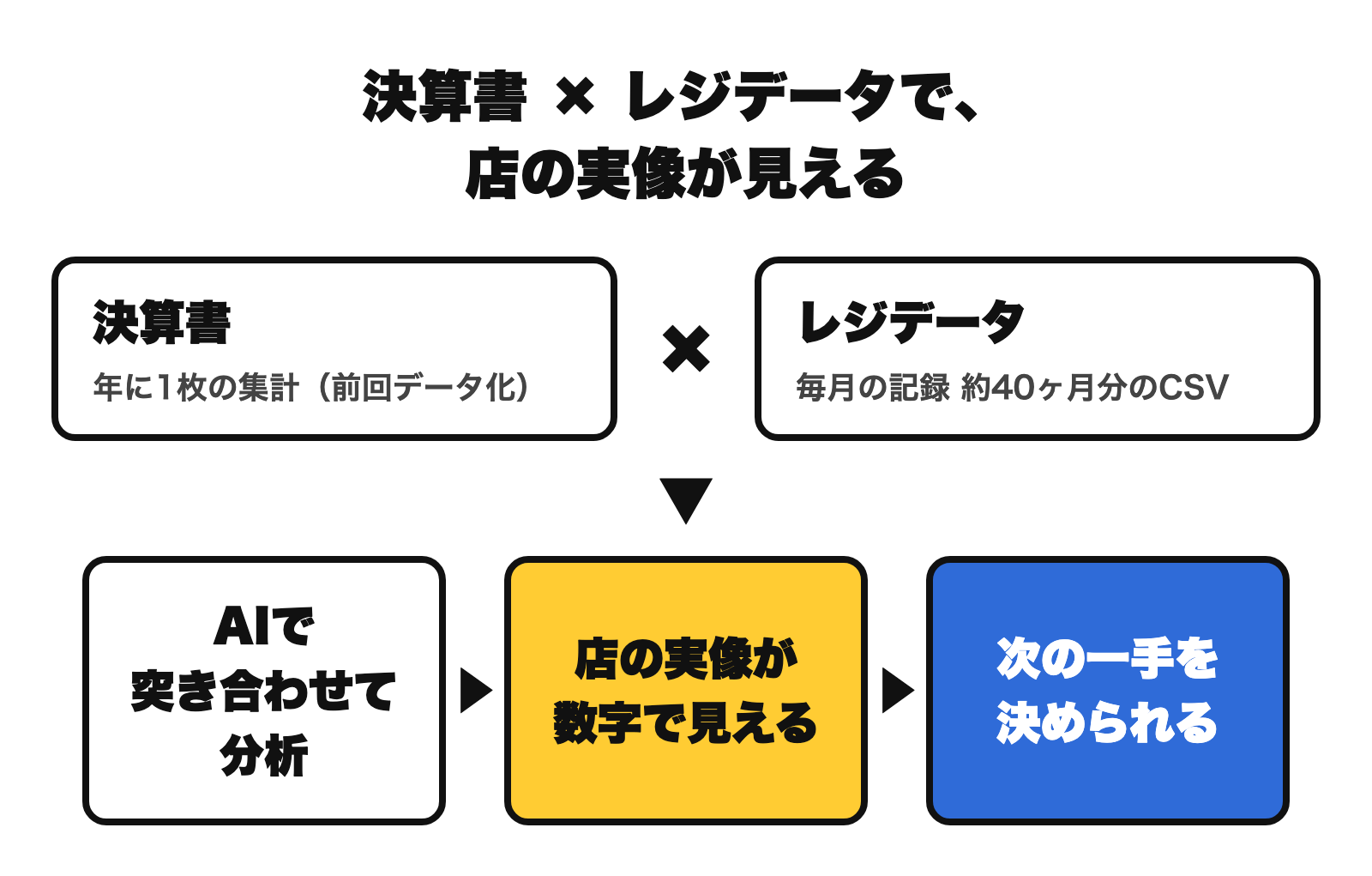 全体の流れ。決算書とレジデータをAIで突き合わせて分析すると店の実像が数字で見え、次の一手を決められる