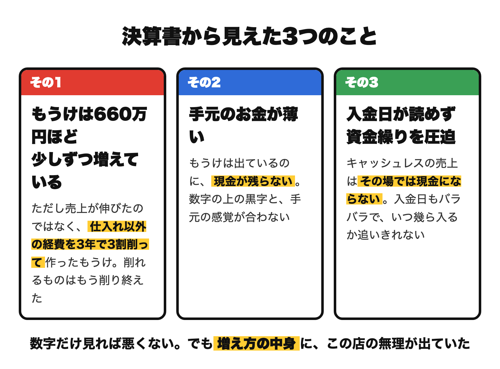 決算書から見えた3つのこと。1年のもうけは660万円ほどで微増（ただし仕入れ以外の経費を3年で3割削って作ったもうけ）・手元の現金が薄い・キャッシュレスの入金日が読めず資金繰りを圧迫