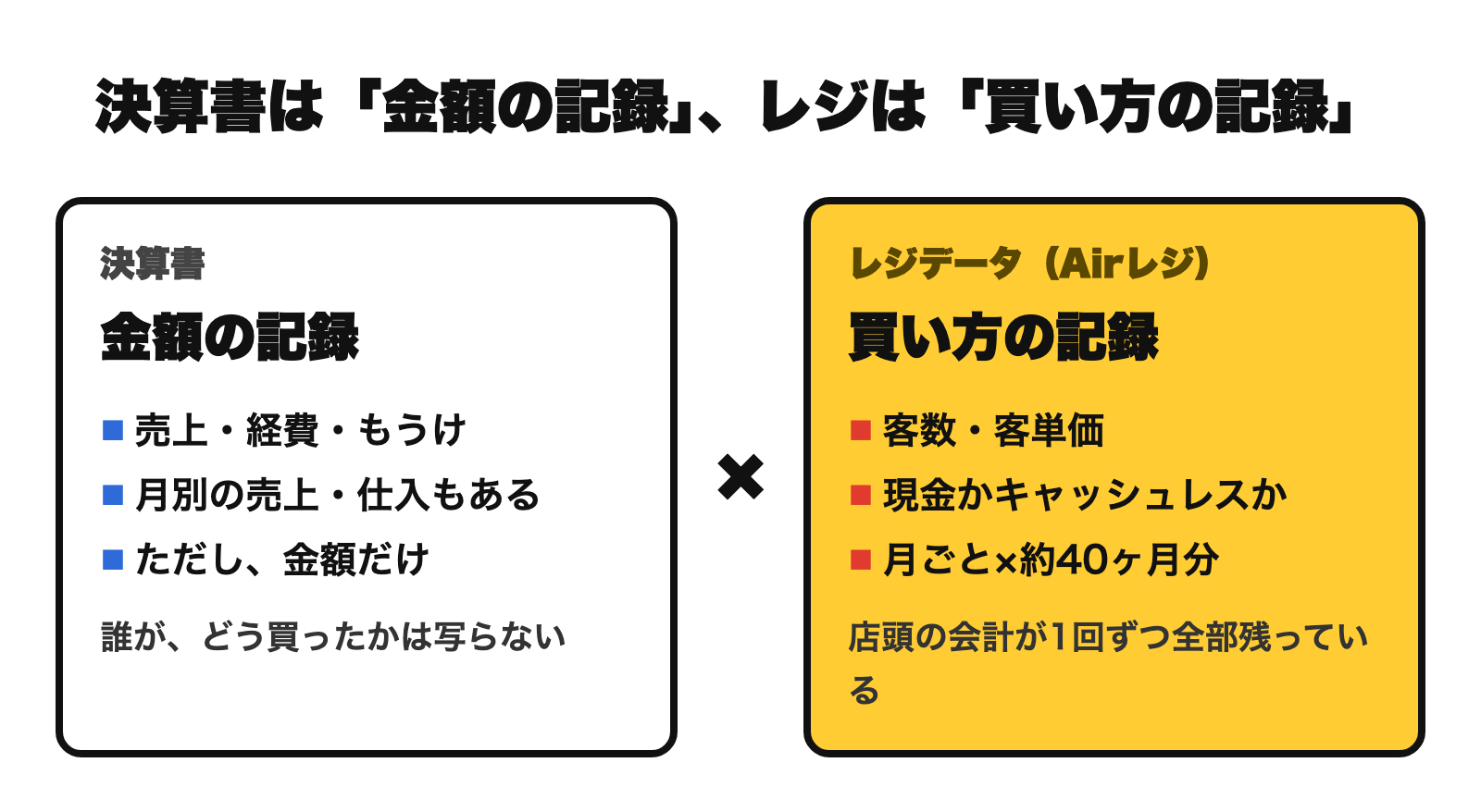 決算書とレジデータの違い。決算書=金額の記録(月別の売上・仕入はあるが金額だけ)。レジデータ=買い方の記録（客数・客単価・支払い方法が月ごと×約40ヶ月）。突き合わせると店の実像が見える