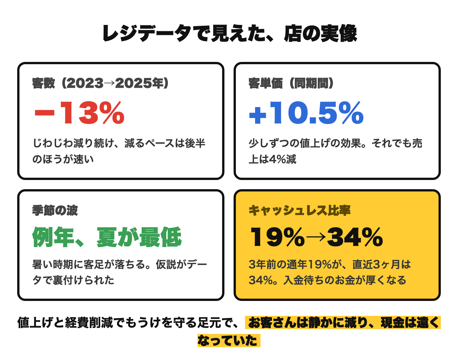 レジデータで見えた店の実像。客数=2023年から2025年で13%減・客単価=同期間で10.5%上昇（それでも売上は4%減）・夏場が例年最も弱い・キャッシュレス比率=3年前の19%が直近は34%