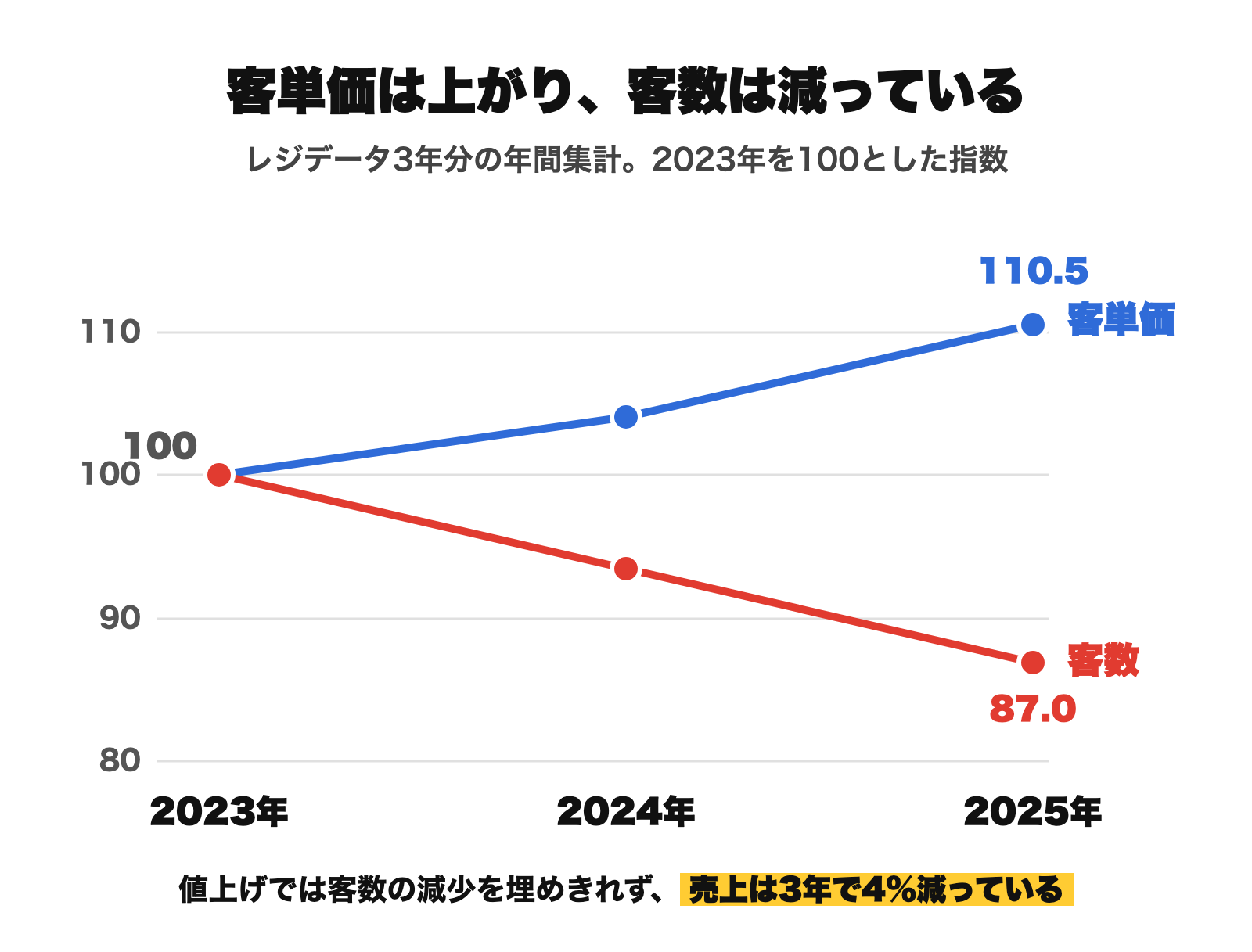 客単価は上がり、客数は減っている。2023年を100とした指数の折れ線グラフ。客単価は110.5へ上昇、客数は87.0へ減少