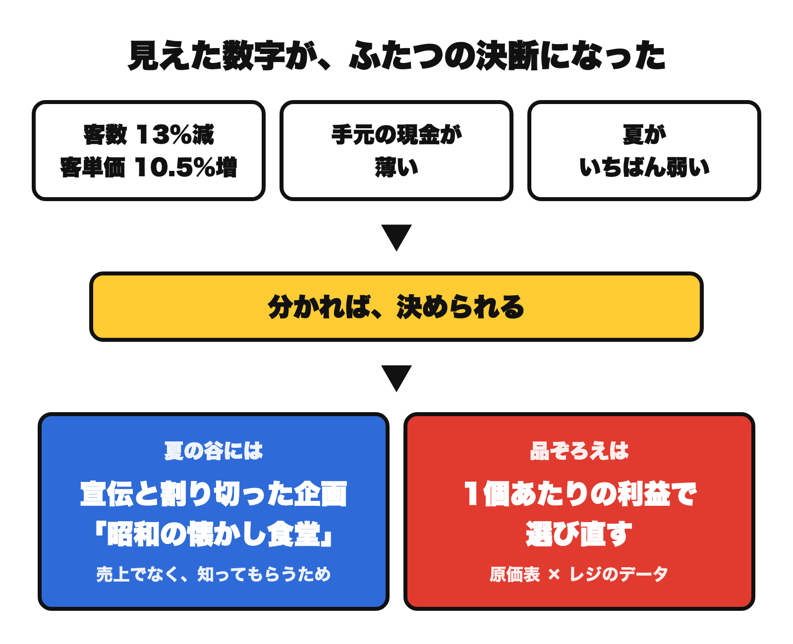 後編の全体の流れ。前編で見えた実像（客数は減り客単価は上がる・手元の現金が薄い）を受けて、2つのことを決めた。夏の谷には売上のためでなく宣伝のための企画を。品ぞろえは1個あたりの利益で選び直す
