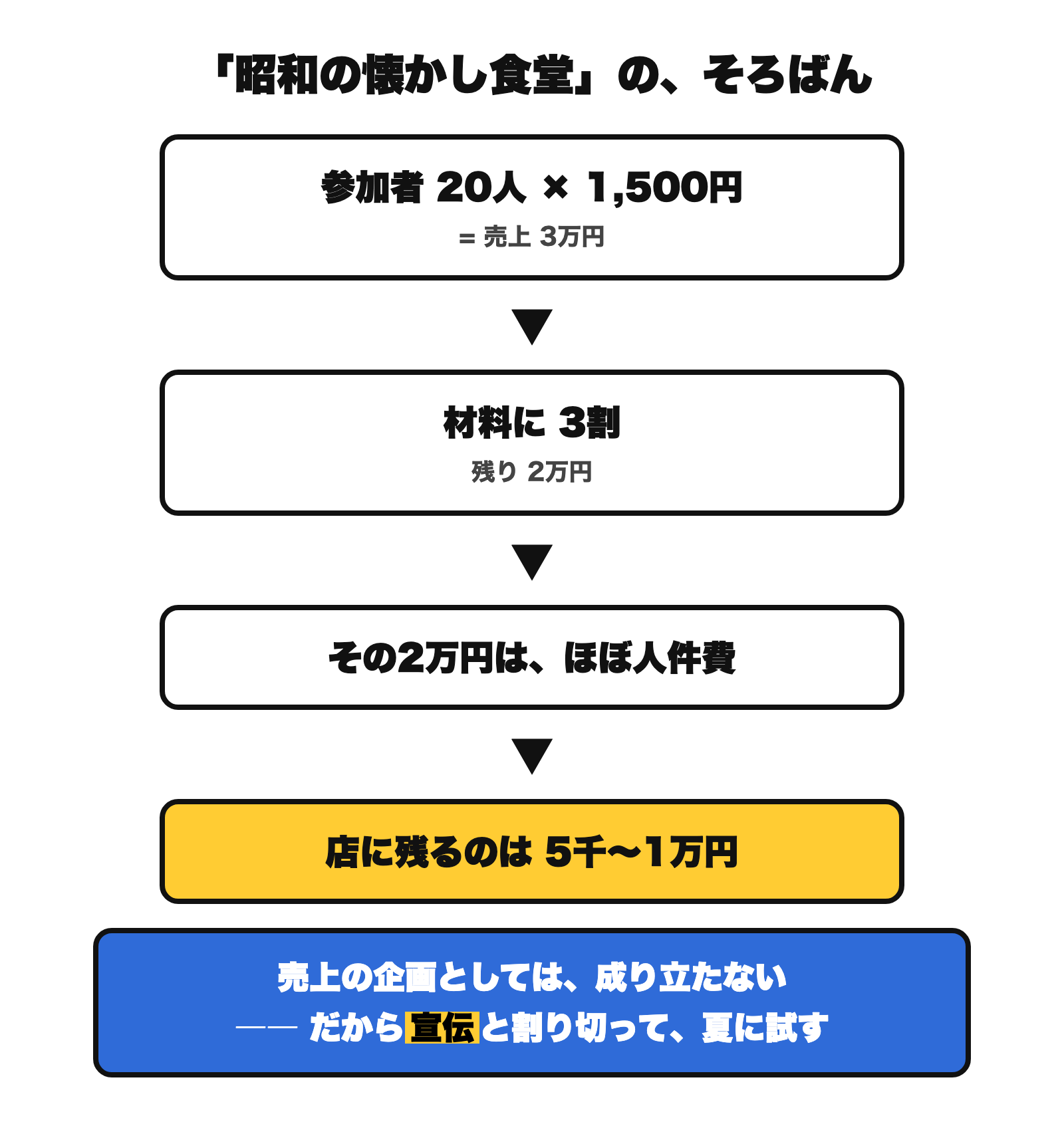 昭和の懐かし食堂の採算。参加者20人×1500円で売上3万円。材料に3割かかって残り2万円。その大半は料理を作る本人の手間賃に消え、店に入る場所代は5千円から1万円ほど。売上の企画としては成り立たない