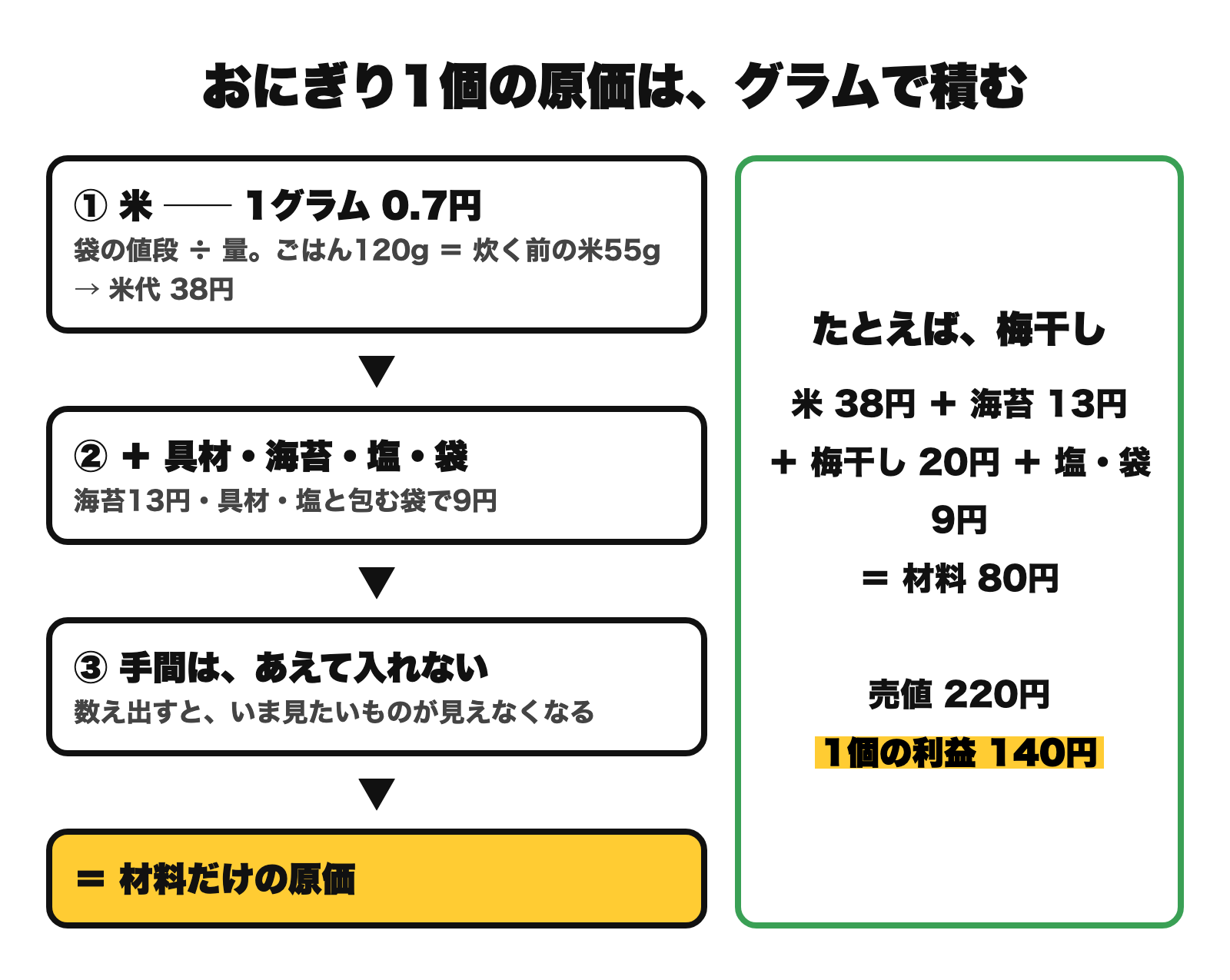 原価の出し方。米は袋の値段を量で割ると1グラム0.7円。おにぎり1個はごはん120グラム＝炊く前の米55グラムで米代38円。海苔13円・具材・塩と袋9円を足す。手間はあえて入れない。例として梅干しは材料80円、売値220円で1個の利益は140円