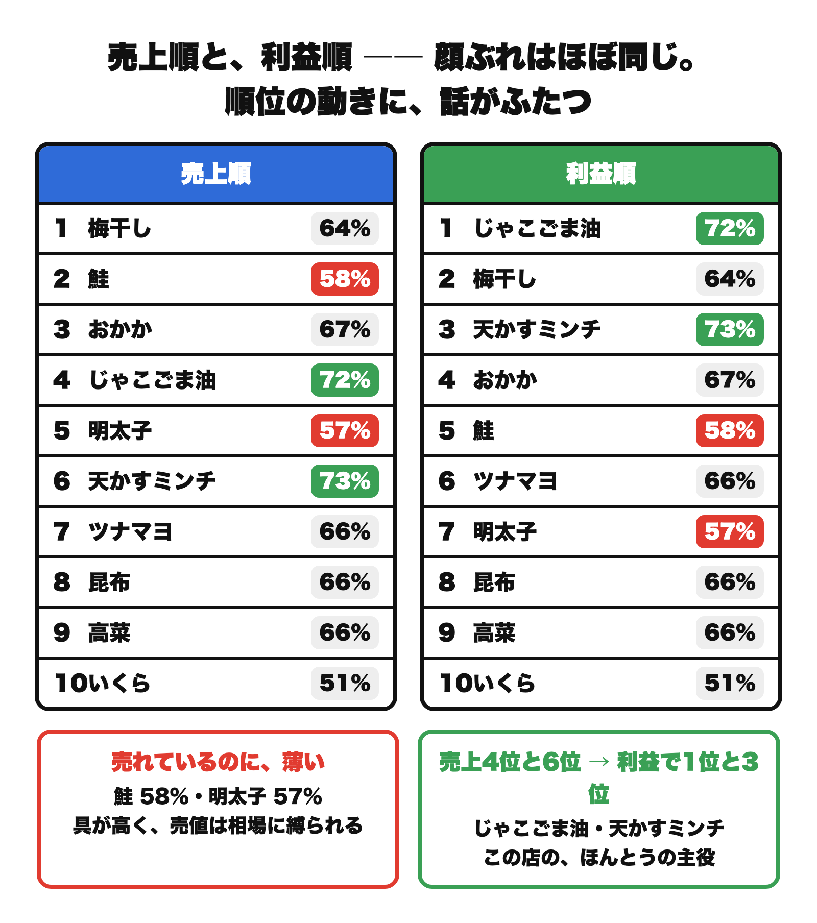 売上順トップ10と利益順トップ10を並べた図。顔ぶれはほとんど同じだが順位が動く。売上2位の鮭と5位の明太子は利益率5割台で利益順では下がり、売上4位のじゃこごま油と6位の天かすミンチは利益率7割超で利益順の1位と3位に上がる