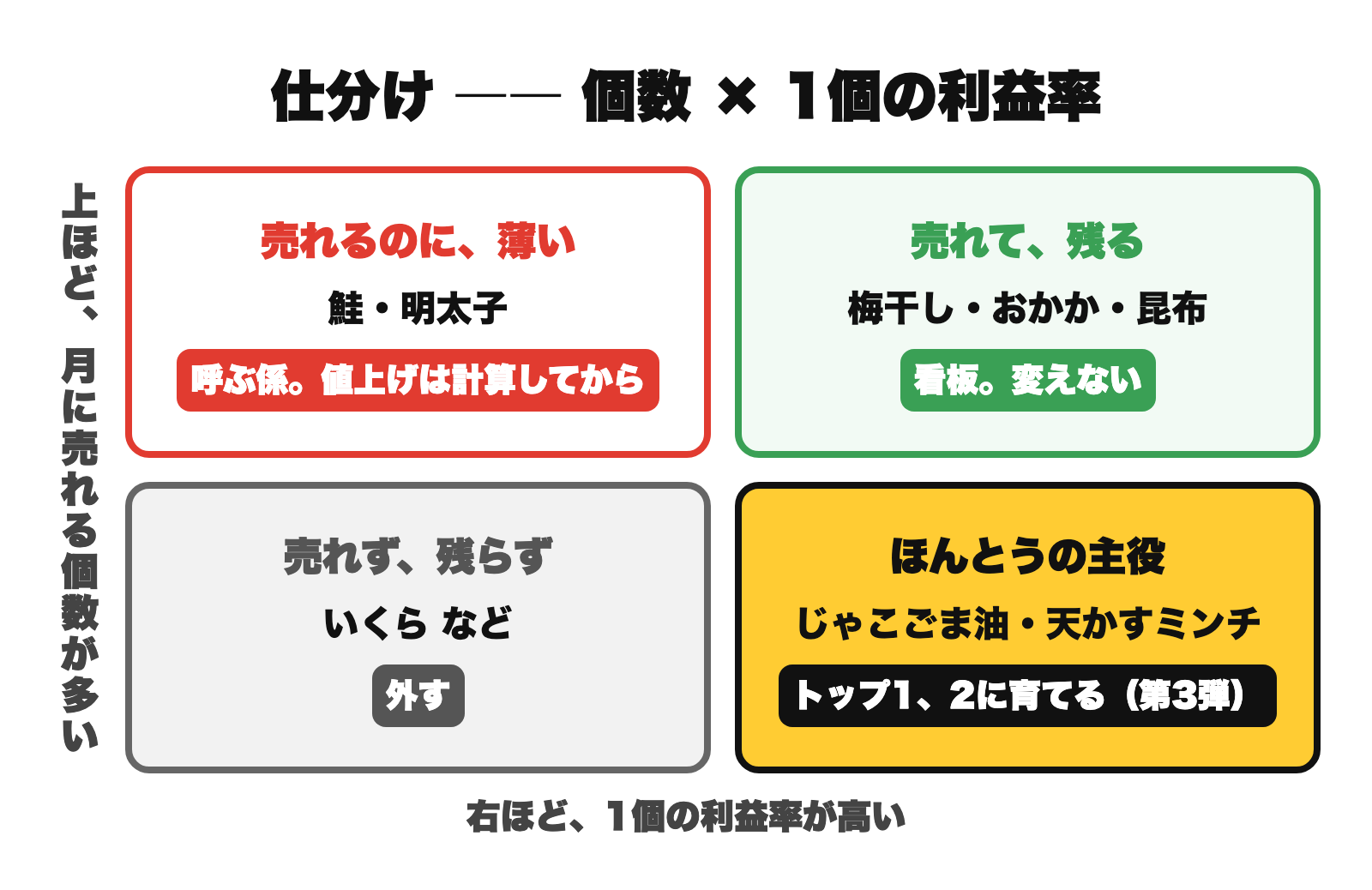 仕分けの4象限。売れて残る梅干し・おかか・昆布は看板として変えない。売れるのに薄い鮭・明太子は客を呼ぶ係として原価と値上げを計算してから動く。利益率トップのじゃこごま油・天かすミンチは主役に育てる。売れず残らない商品は外す