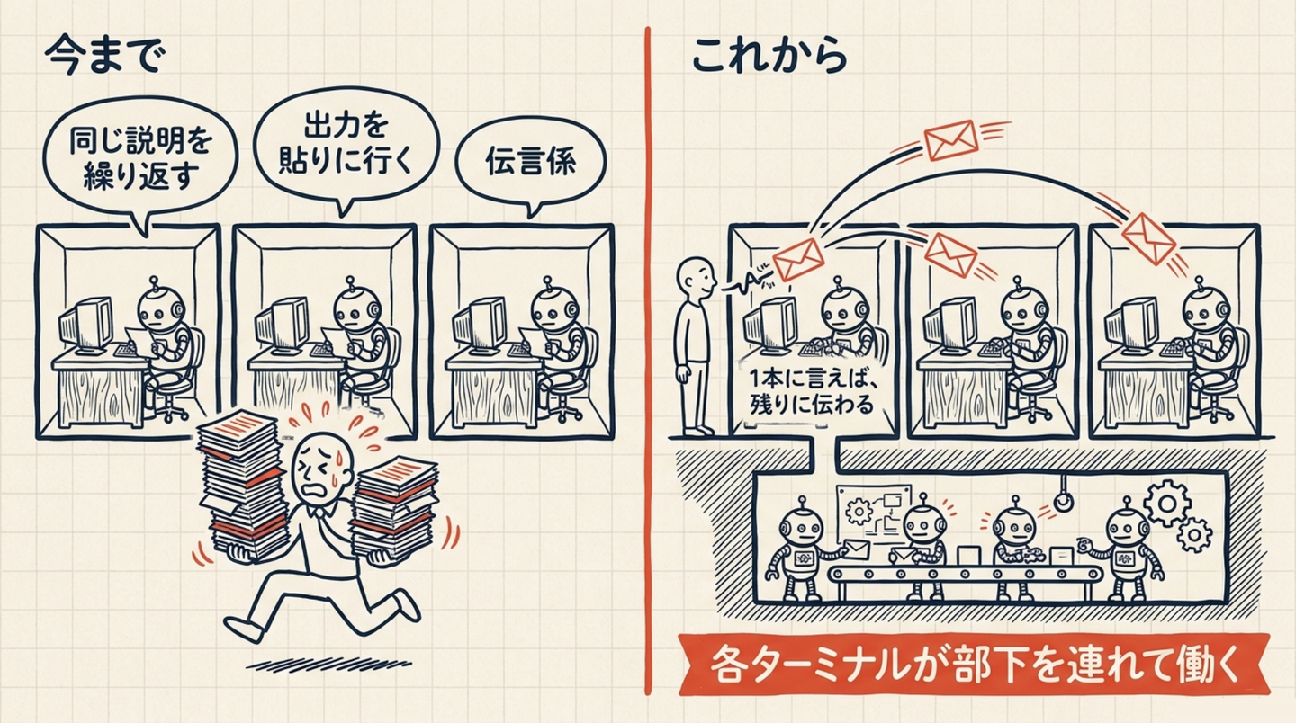 （図0）今までとこれから。左は3本のターミナルの前を、紙の束を抱えた人が「同じ説明を繰り返す」「出力を貼りに行く」「伝言係」の吹き出しの下で走り回っている。右は人が1本のターミナルに話すだけで、そこから残り2本へ封筒が飛び、3本の下で小さなロボットたちが働いている
