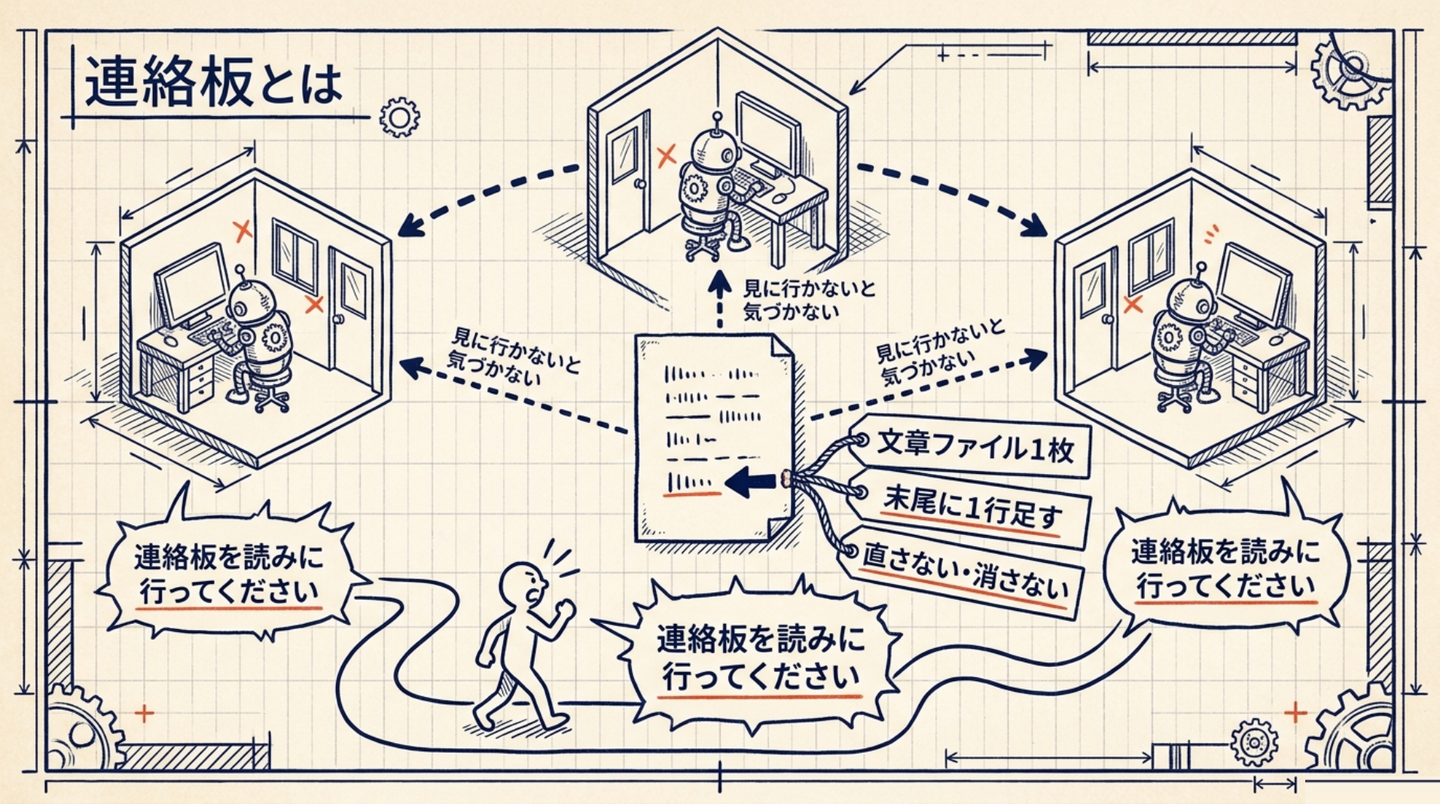 （図1）連絡板とは何か。中央に文章ファイル1枚、周りの3本のターミナルは板を見ておらず線は点線。人が歩いて回り「連絡板を読みに行ってください」と声をかけている