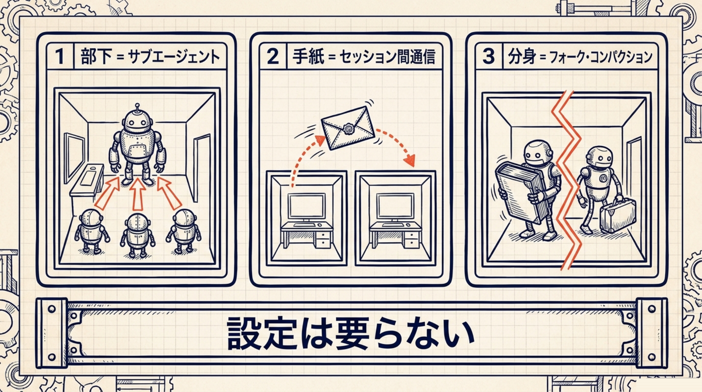 （図2）部品は3つ。部下＝1本のターミナルの中に小さなロボット3体。手紙＝2本のターミナルの間を封筒が飛ぶ。分身＝1本が2本に分かれ、片方は厚い帳面、片方は軽い荷物
