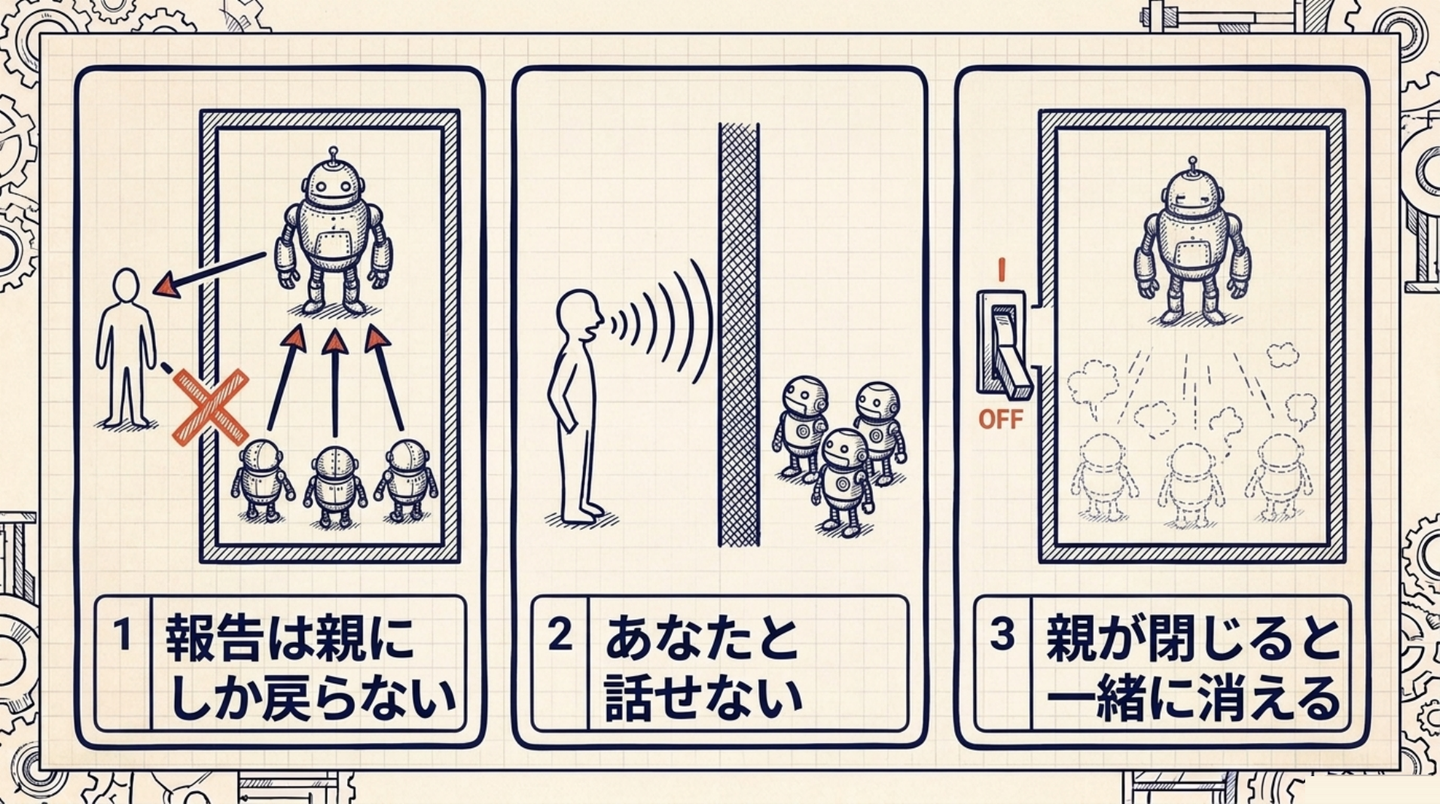 （図3）部下の3つの性質。報告は親にしか戻らない。あなたと話せない。親が閉じると一緒に消える