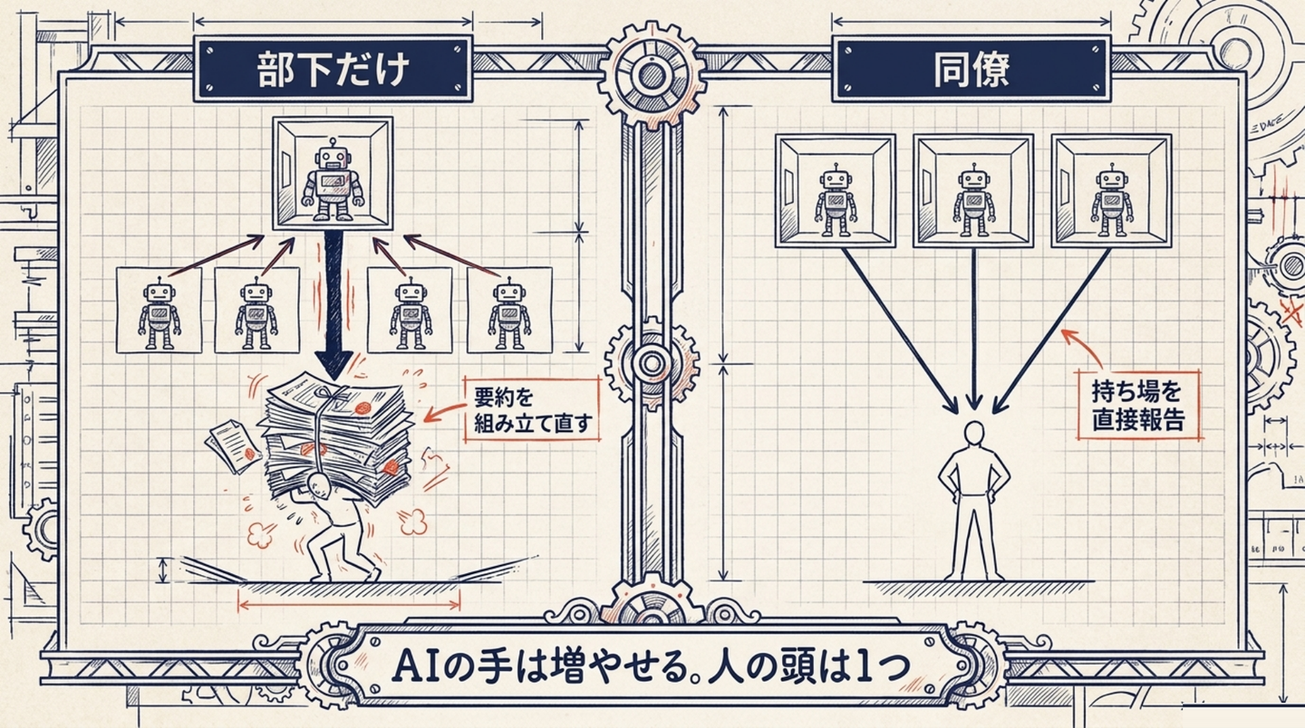 （図4）左「部下だけ」＝親1人の下に部下5体、報告が全部親に集まり、親から人へ太い1本の線、人の頭の上に積み上がった書類。右「同僚」＝3本のターミナルからそれぞれ人へ細い線が直接届き、人の頭は軽い。有限なのは人の頭