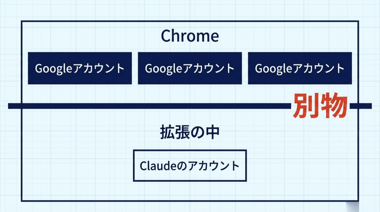Googleアカウントの層と、Claudeアカウントの層は別