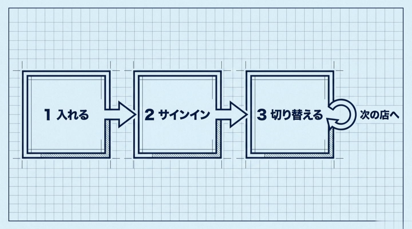 やり方は3つ。入れる、サインインする、切り替える
