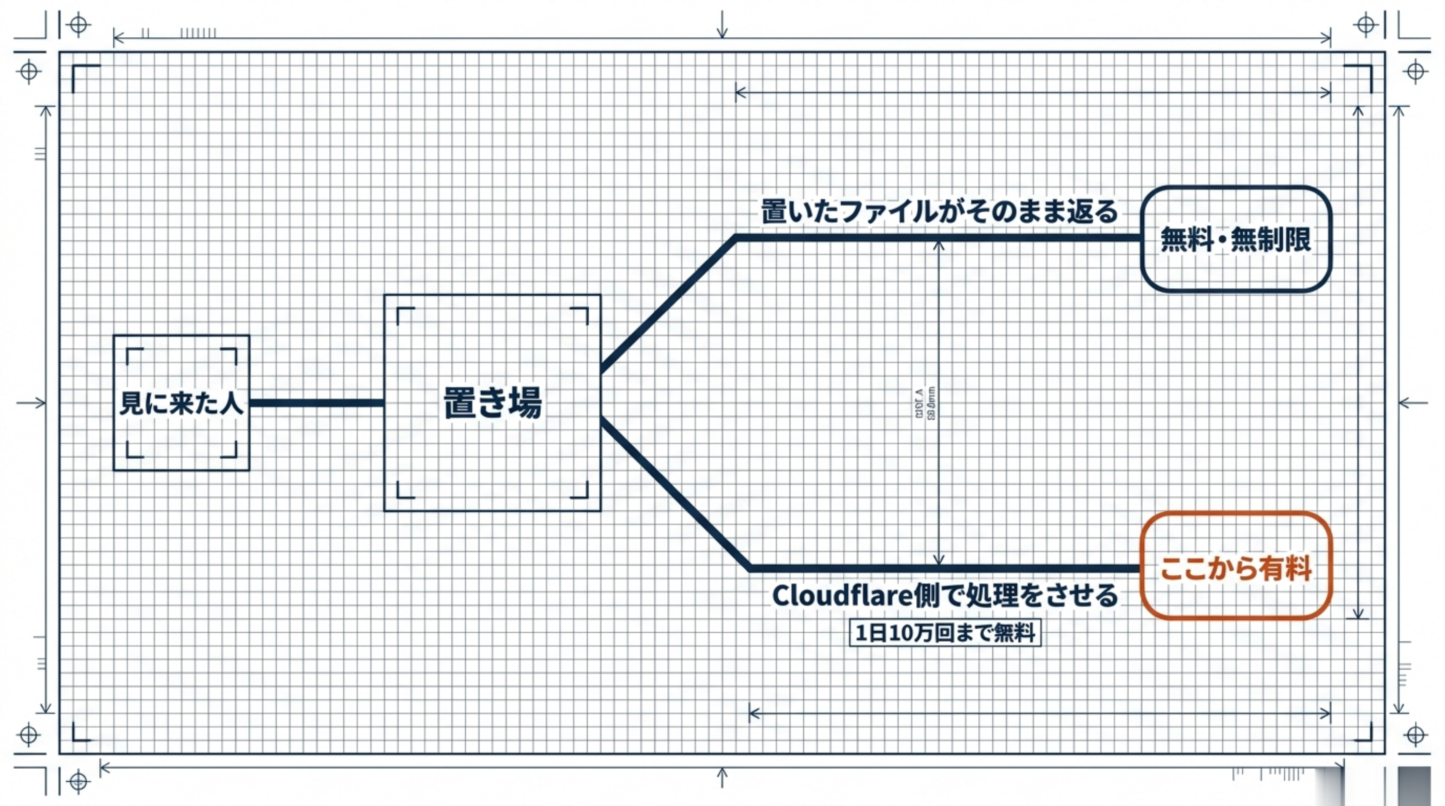 お金がかかる線はどこか