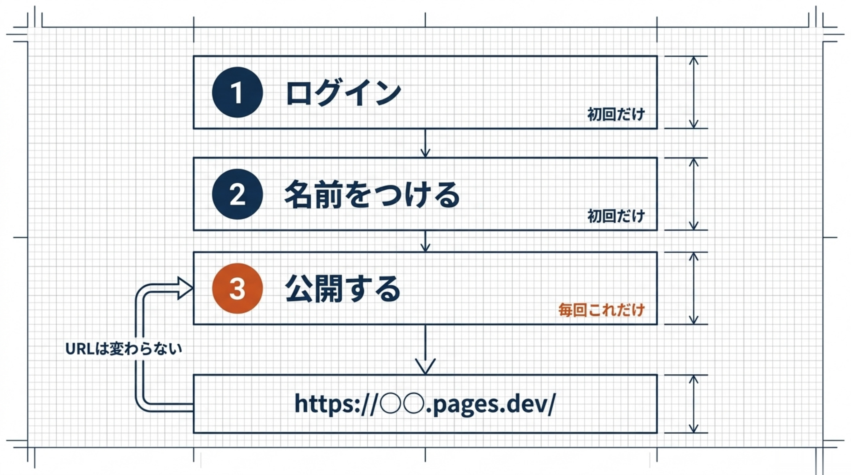 コマンド3行