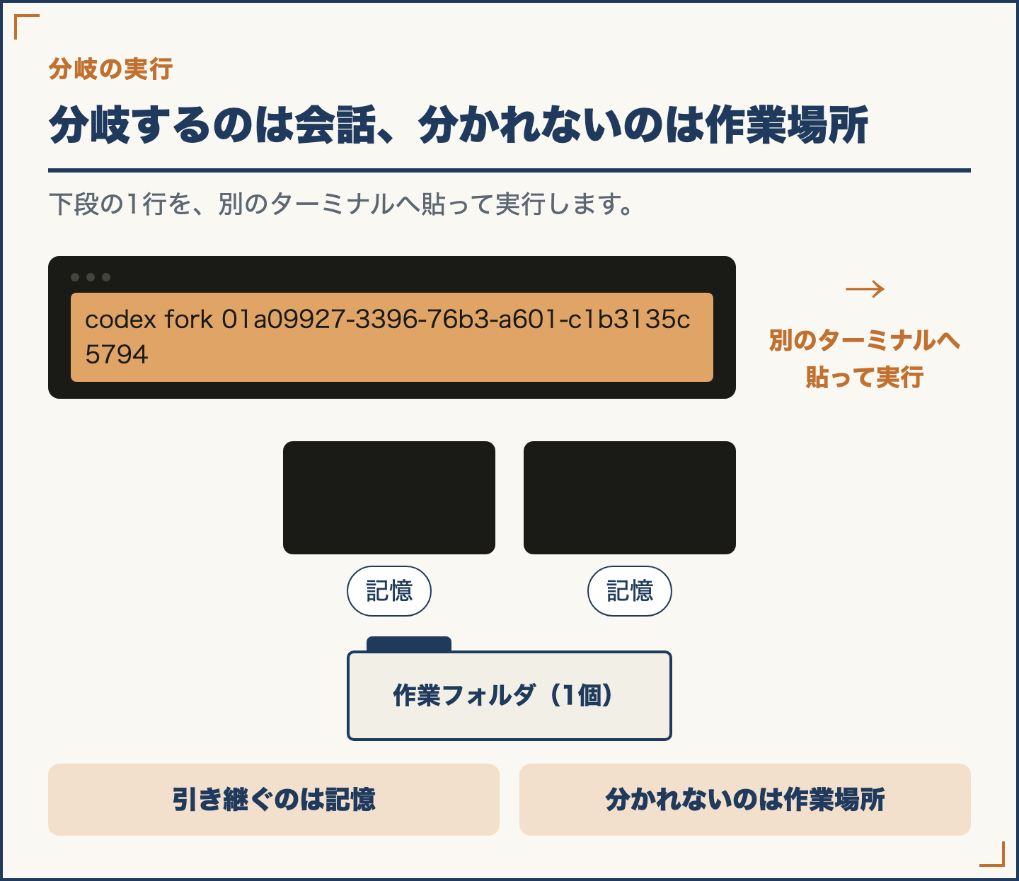 分岐で引き継がれるのは記憶だけで、作業する場所は分かれないことを示した図