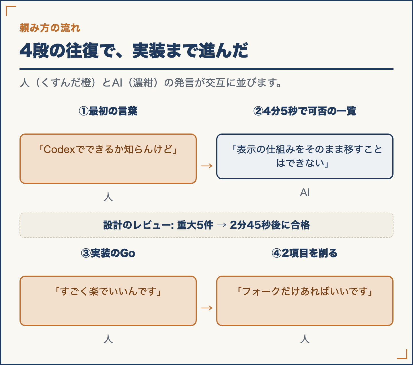 頼み方と役割の流れ。判断と完了確認をする側と、実装する側の往復
