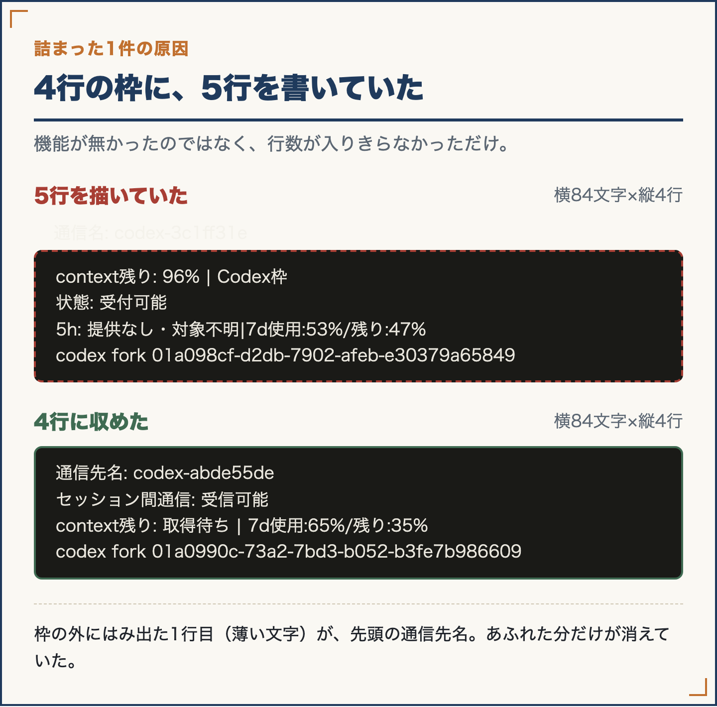 書ける場所が4行しかないのに5行ぶん書いていて、あふれた1行が名前だった図