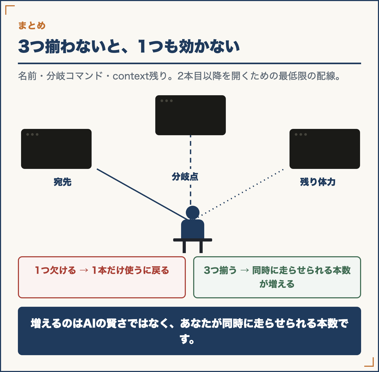 3つのうち1つでも欠けると2本目を開けなくなることを示した図