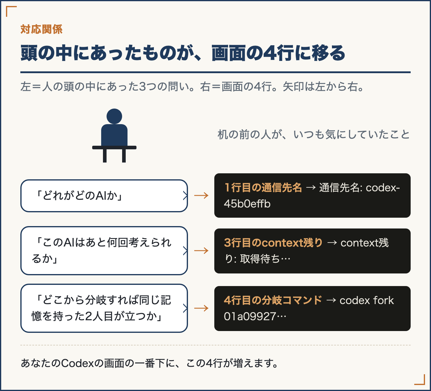 頭の中で覚えていた3つが画面の上に移る図。どれがどのAIか・どこから分岐するか・あと何回考えられるか