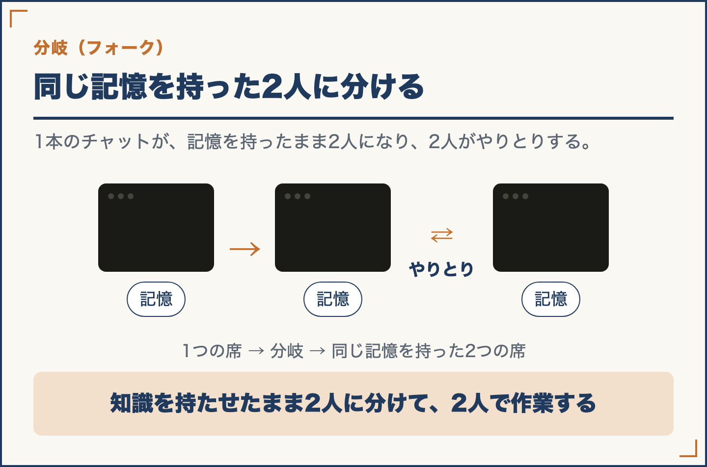 1つのチャットが、知識を持ったまま2人に分かれて別々の作業をする図