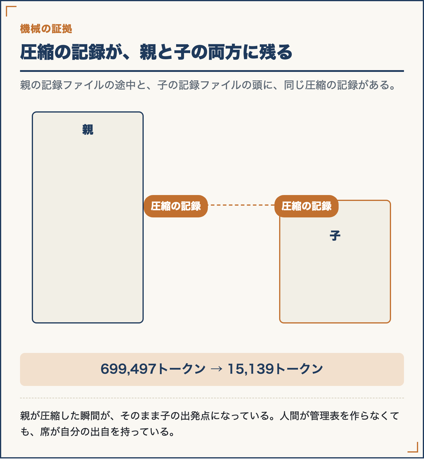 699,497トークンの席が15,139トークンに圧縮され、同じ記録が親と子の両方に残る図