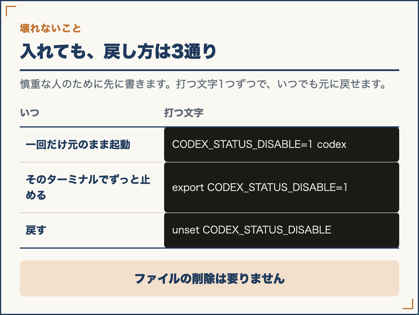元に戻せることを示す図。打ち方を変えるだけで4行は出なくなり、ファイルを消す必要はない