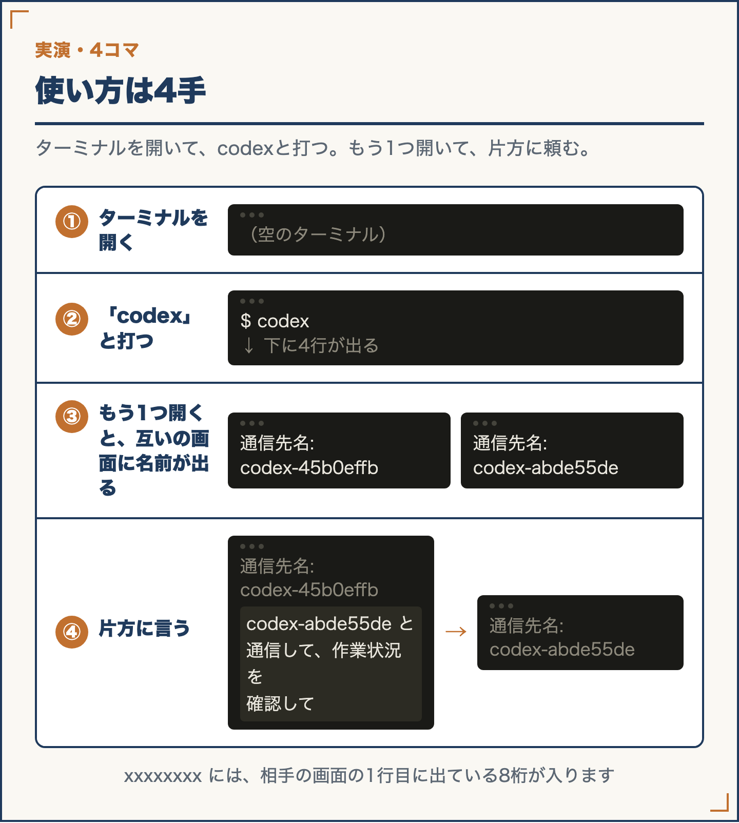 使い方4手の4コマ。ターミナルを開く/codexと打つ/もう1つ開くと名前が出る/片方に通信を頼む